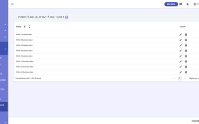 GT Ticket Task Priorities IT